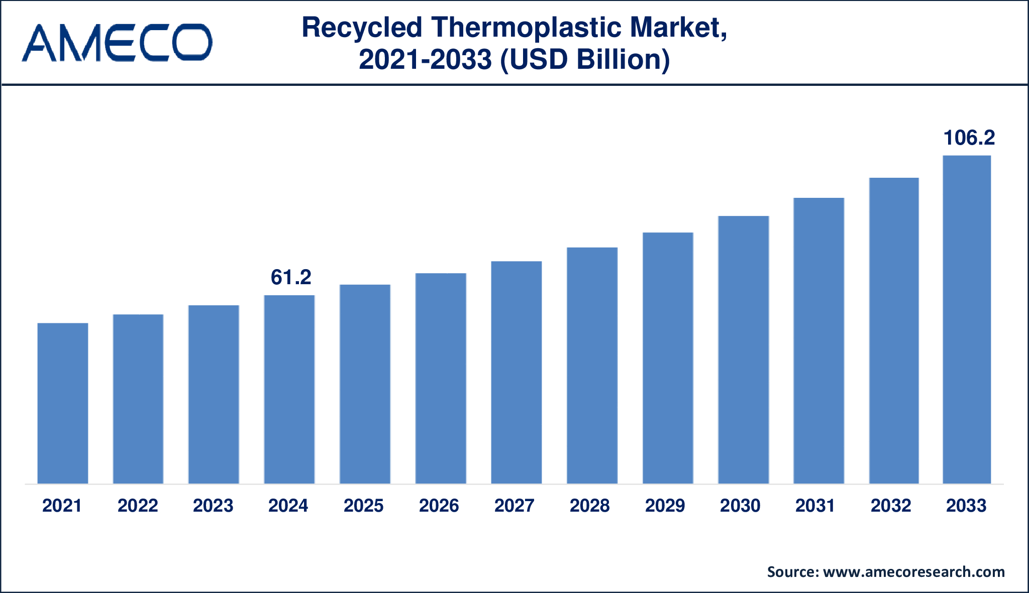 Recycled Thermoplastic Market Growth Forecast (2024-2033) – Industry Trends & Market Insights